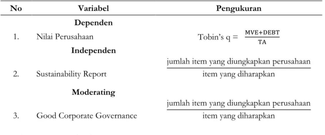 Tabel 1. Definisi Operasional dan Pengukuran Variabel  