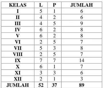 Tabel 1. Jumlah  Siswa  Penyandang  Tunarungu  SLB-PKK  Provinsi Lampung tahun ajaran 2016/2017