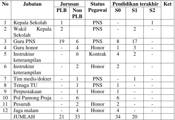 Tabel 6. Keadaan Guru dan Karyawan SLB PKK Provinsi Lampung  No   Jabatan  Jurusan  Status 