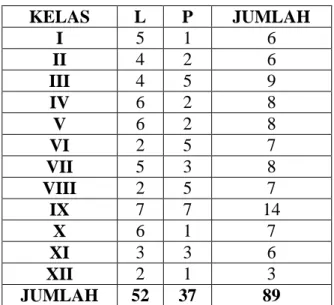 Tabel 7. Jumlah Siswa Penyandang Tunarungu SLB-PKK Provinsi  Lampung Tahun Ajaran 2016/2017 