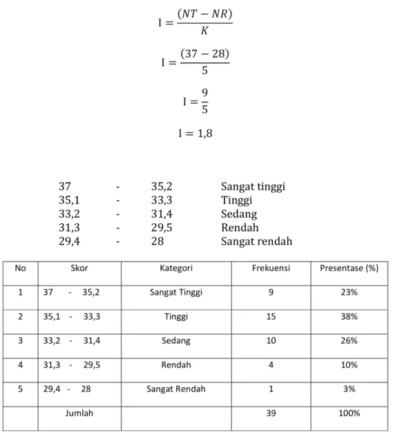 Tabel 3: Distribusi Frekuensi 