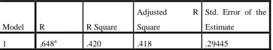 Tabel 1. Hasil Uji R  Model Summary b Model  R  R Square  Adjusted  R Square  Std.  Error  of  the Estimate  1  .648 a .420  .418  .29445 