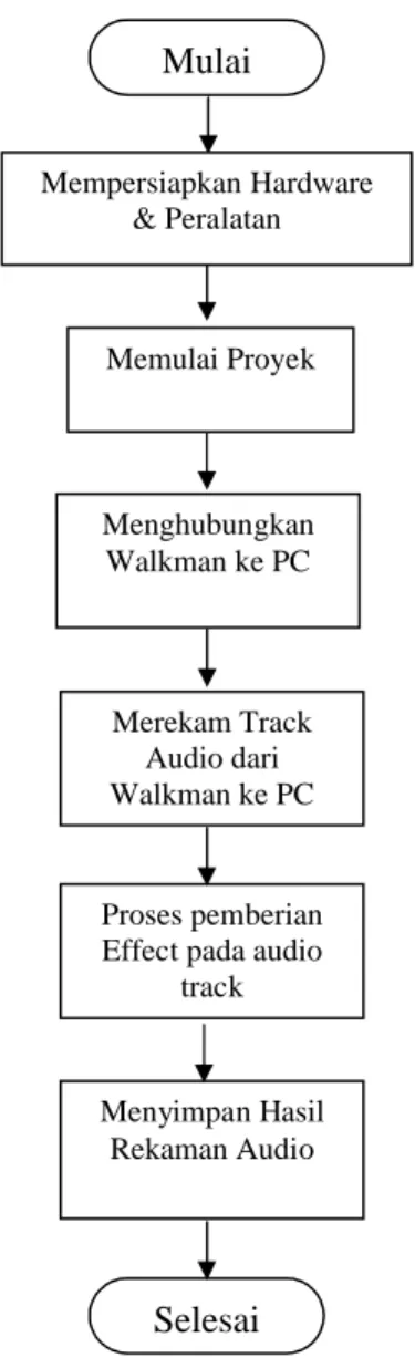 Gambar 3. Diagram Alur Pembuatan perubahan audio dari format analog ke   format digital .