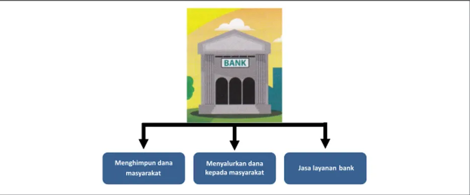 Tabel 1. Produk-produk BankGambar 2. Fungsi Bank