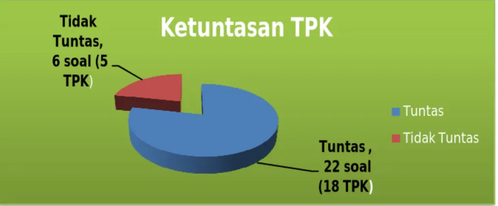 Gambar 4.7. Diagram Ketuntasan TPK 