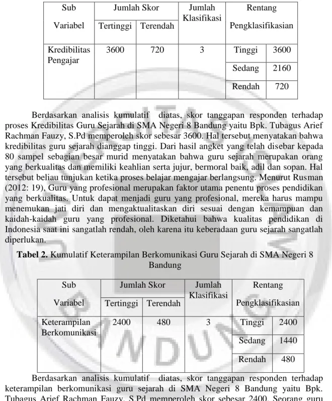 Tabel 1. Kumulatif Kredibilitas Pengajar Sejarah di SMA Negeri 8 Bandung  Sub 