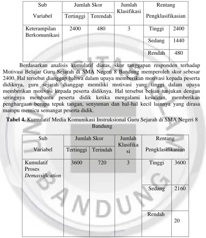 Tabel 3. Kumulatif Motivasi Belajar Guru Sejarah di SMA Negeri 8 Bandung  Sub 
