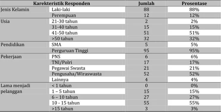 Tabel 1.   Jumlah dan Prosentase Responden Menurut Jenis Kelamin, Usia,    Pendidikan, Pekerjaan dan Lamanya Menjadi Pelanggan 