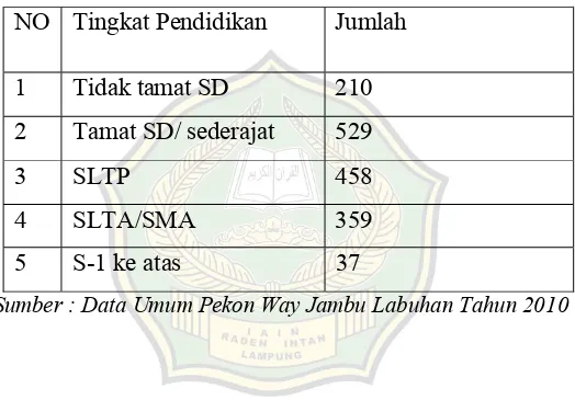 Tabel 5. Tingkat Pendidikan Penduduk Pekon Way Jambu Labuhan 