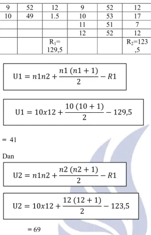 table tersebut terlihat bahwa  dengan  demikian  yang  digunakan untuk  membandingkan  dengan  U  table  yang  nilainya  kecil  yaitu  41