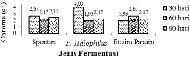 Tabel  14.  Data  hasil  uji  Lanjut  Beda  Nyata  Jujur  (BNJ)  pengaruh  lama  fermentasi  (B) terhadap nilai L* kecap ikan 