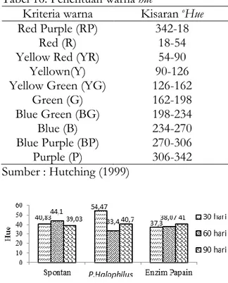 Tabel 16. Penentuan warna hue 