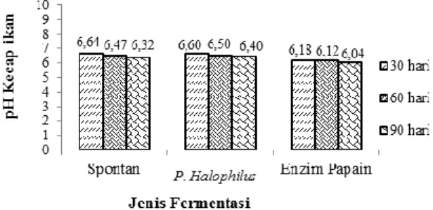 Tabel  4.  Uji  Lanjut  Beda  Nyata  Jujur  (BNJ)  perbedaan  perlakuan  jenis  fermentasi  terhadap nilai pH kecap ikan sepat siam