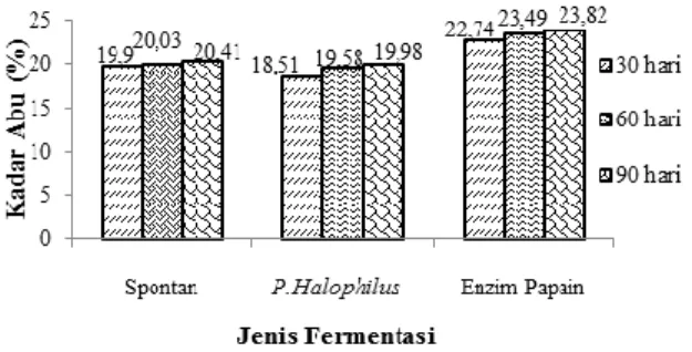 Tabel  5.  Data  Hasil  Uji  Lanjut  Beda  Nyata  Jujur  (BNJ)  perbedaan  perlakuan  lama  fermentasi (B) terhadap nilai pH kecap  ikan sepat siam