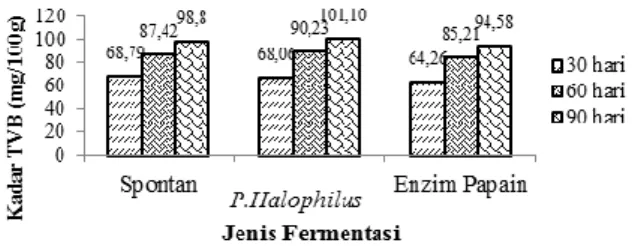 Tabel  9.  Data  Hasil  Uji  Lanjut  Beda  Nyata  Jujur  (BNJ)  perbedaan  perlakuan  lama  fermentasi  (B)  terhadap  kadar  protein  kecap ikan sepat siam