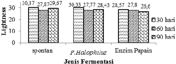 Tabel  12.  UjiLanjut  Beda  NyataJujur  (BNJ)  perbedaan  perlakuan  lama  fermentasi  terhadap  nilai  viskositas  kecap ikan sepat siam