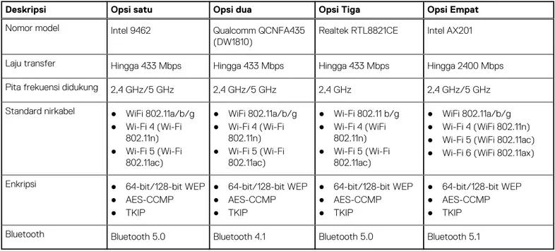 Tabel berikut mencantumkan spesifikasi modul Wireless Local Area Network (WLAN) Inspiron 15 3511 Anda.