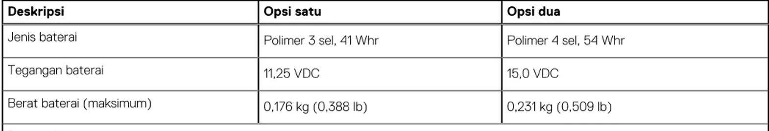 Tabel berikut ini mencantumkan spesifikasi baterai Inspiron 15 3511 Anda.