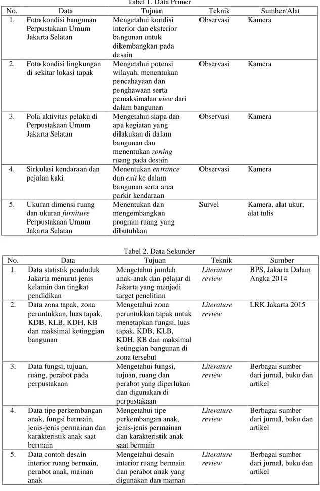 Tabel 2. Data Sekunder 