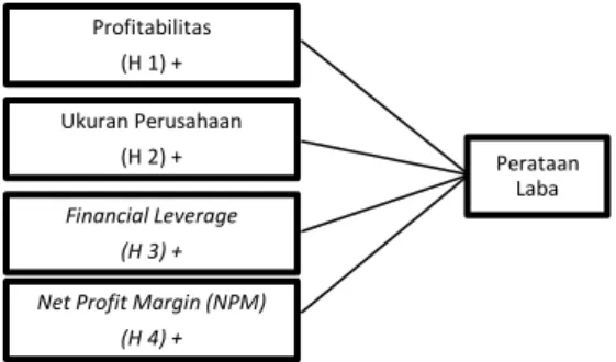 Gambar 2.1  Kerangka Pemikiran 