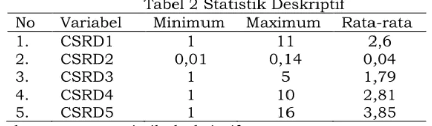 Tabel 2 Statistik Deskriptif 