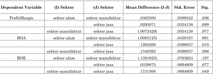 Tabel 11. Hasil Uji Anova pada sampel berdasarkan kategori sektor 