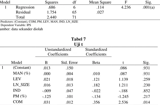 Tabel 7  Uji t  Model   Unstandardized Coefficients  Standardized Coefficients  t  Sig