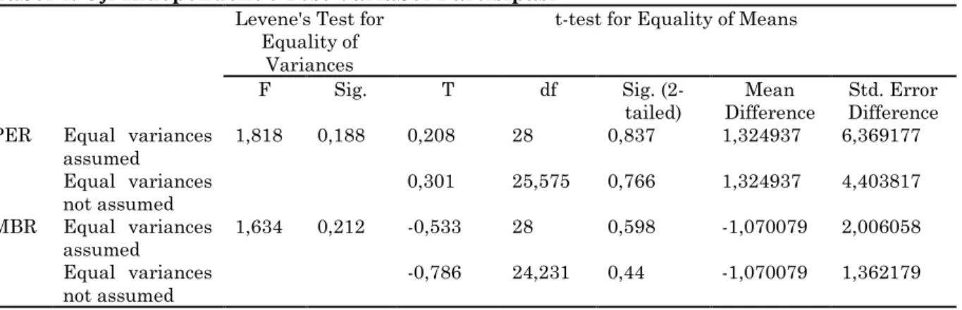 Tabel 4. Uji Independent t Test Variabel Partisipasi 