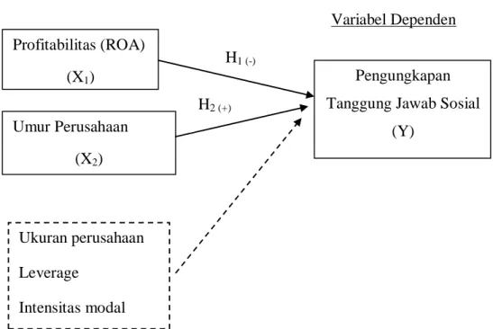 Gambar 2.1  Kerangka Pemikiran 