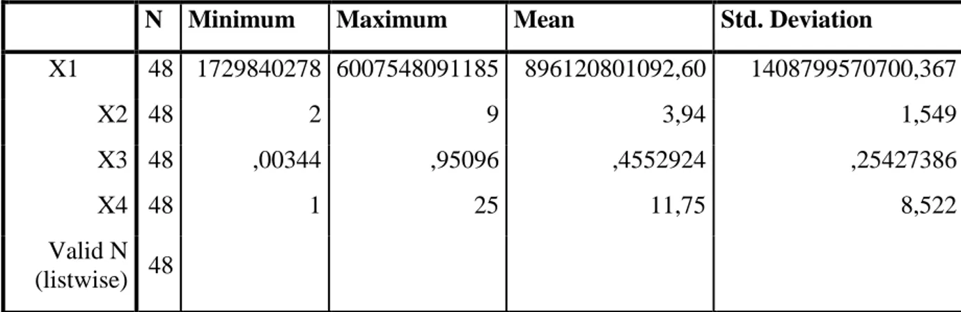 Tabel 4.3  Statistik Deskriptif                          Descriptive Statistics 