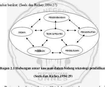 gambar berikut: (Seels dan Richey,1994:27) 