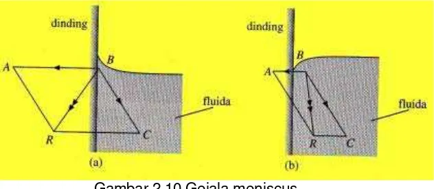 Gambar 2.10 Gejala meniscus