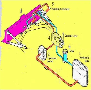 Gambar 3.7 Skema sistem hidrolik pada bulldozer