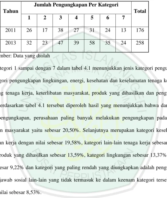 Tabel 4.1  Hasil Analisis GRI 