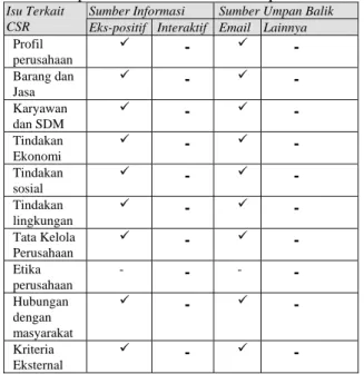 Tabel 2. Isu CSR pada laman resmi 