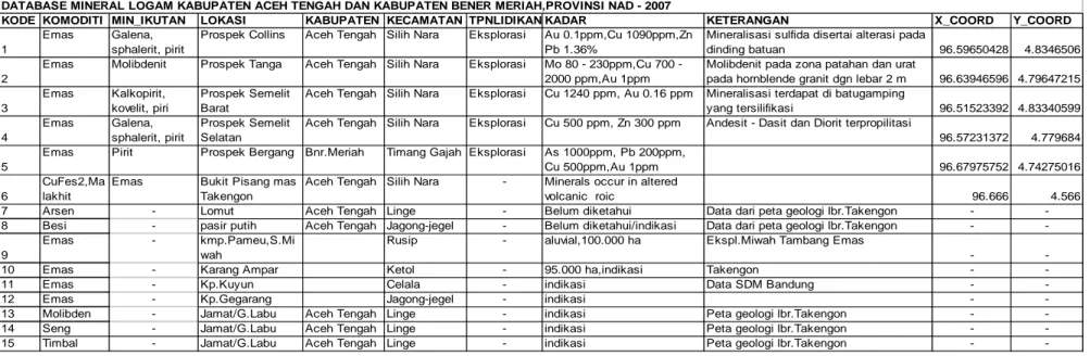 Tabel 1. Tabel keterdapatan mineral logam di Kabupaten Aceh Tengah dan Kabupaten Bener Meriah 