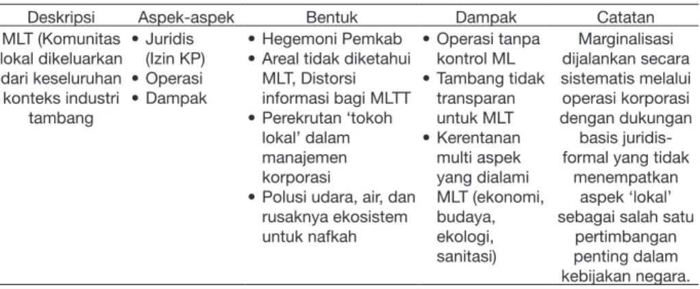Tabel 3. Analisis Studi Lapangan Marginalisasi MLT