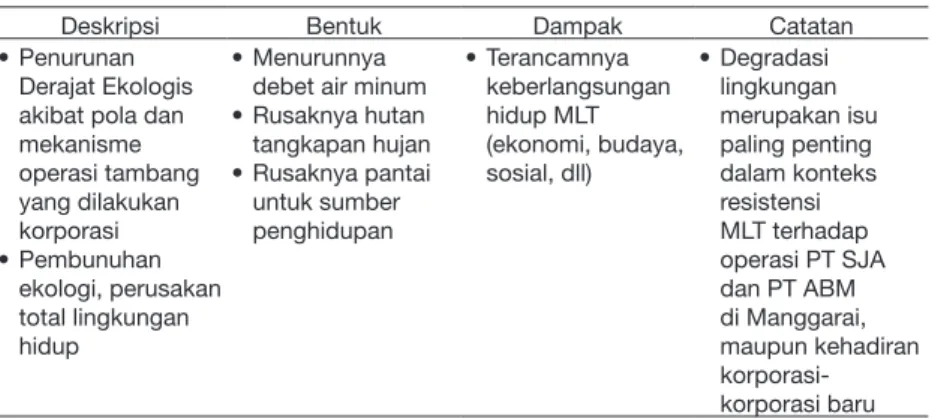Tabel 4. Analisis Studi Lapangan Degradasi Ekologis 