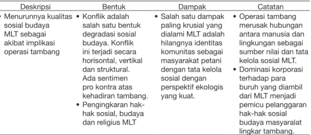 Tabel 5. Analisis Studi Lapangan Degradasi Sosial Budaya 