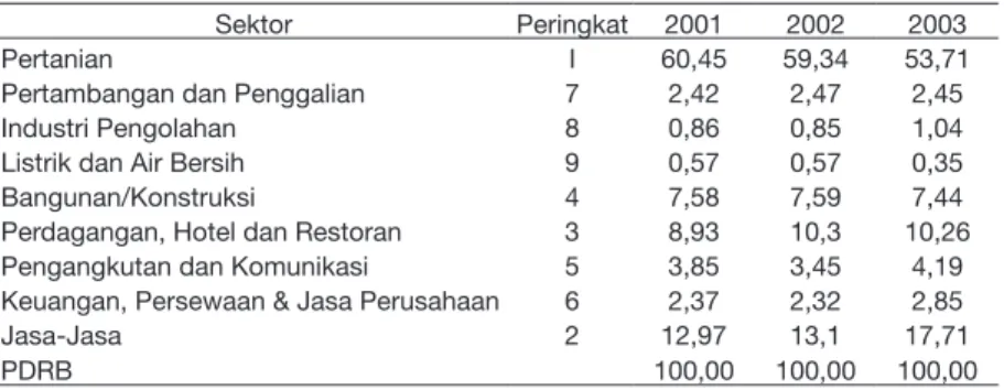 Tabel 6. Peranan Sektor Ekonomi Terhadap PDRB  Kabupaten Manggarai Tahun  2000-2003
