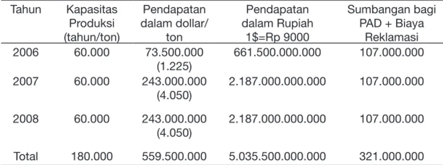 Tabel 7. Perhitungan Harga Mangan Berdasarkan Harga Internasional  PT. Sumber Jaya Asia