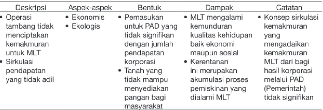 Tabel 8. Analisis Studi Lapangan Kemiskinan MLT