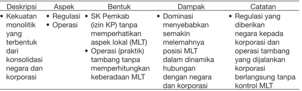 Tabel 2. Analisis Studi Lapangan Dominasi Korporasi dan Negara