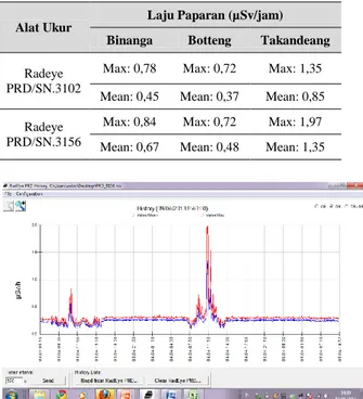 Gambar 1 Laju Paparan Yang Terukur Selama Survei Tahap 1  Tabel 2. Hasil Pengukuran Laju Paparan Eksternal Survei 