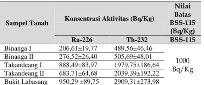 Tabel 3. Konsentrasi Radioaktivitas pada Sampel Air di  Desa Takandeang  Radionuklida  Konsentrasi  Radioaktivitas  (Bq/l)  Perka  BAPETEN No.7 tahun  2013 (Bq/l)  Ra-226  0,08±001  1,0 Bq/L  R-228  0,07±001 