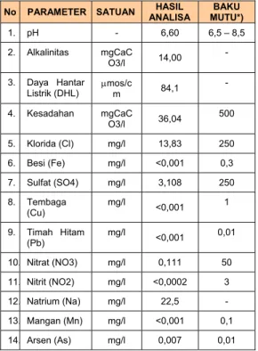 Tabel 1. Syarat-Syarat dan Pengawasan Kualitas Air Minum 