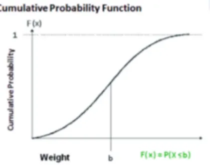 Gambar 3 : Contoh grafik fungsi probabilitas kumulatif 