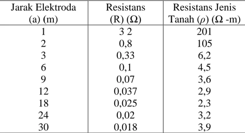 Tabel 3.1. Data hasil pengukuran resistans jenis tanah. 
