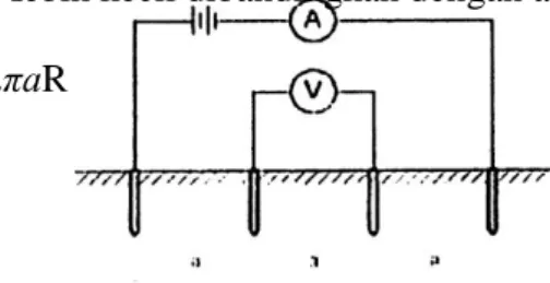 Gambar 2.2 Metode Wenner untuk mengukur resistans jenis tanah (IEEE-std80)  2.1.2.  Perhitungan Ukuran Penghantar 