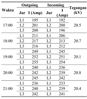 Tabel III  Data Beban GI - Teluk Lembu Feeder  GH - MTQ 